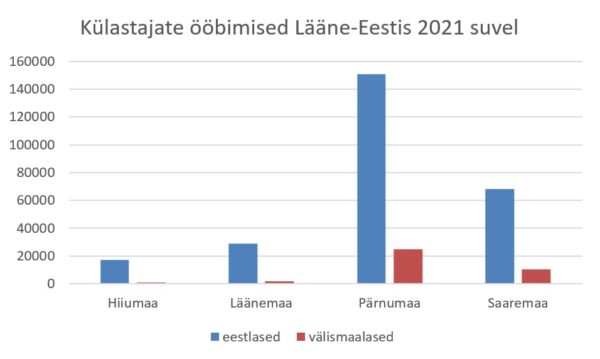 Ööbimised Lääne-Eestis on üsna ebaühtlased